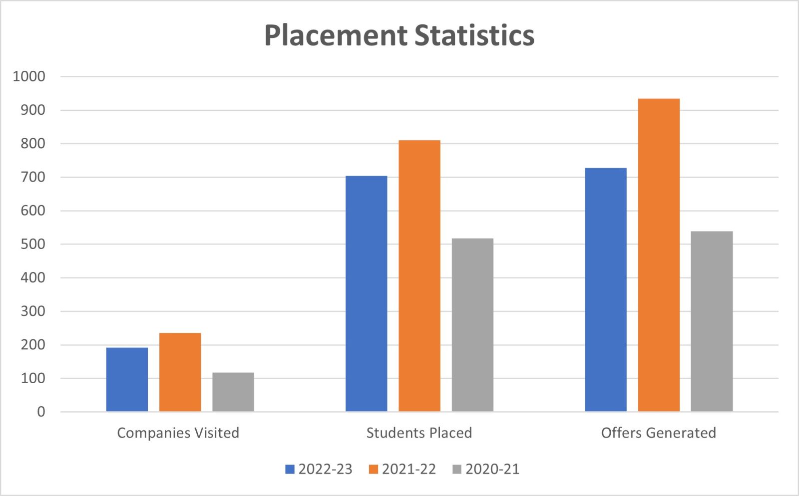 Placement Statistics  2022 23 